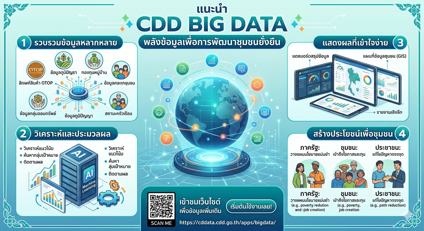 สำนักงานพัฒนาชุมชนอำเภอหนองมะโมง ขอประชาสัมพันธ์ BIG DATA กรมการพัฒนาชุมชน – ข้อมูลเพื่อชุมชน ตัดสินใจด้วยข้อมูลจริง